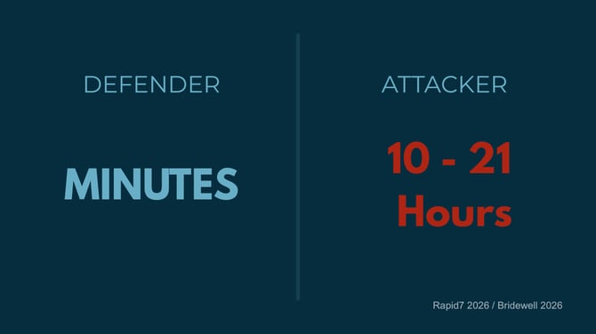 Defender  Attacker Time Difference