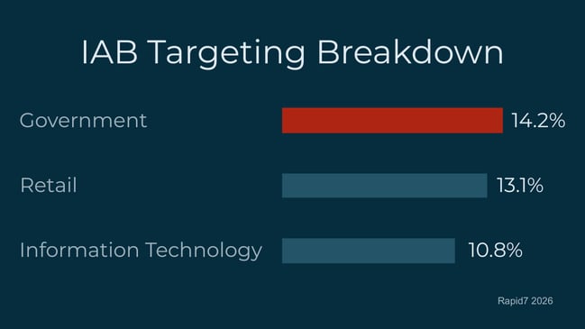 IAB Targeting Breakdown