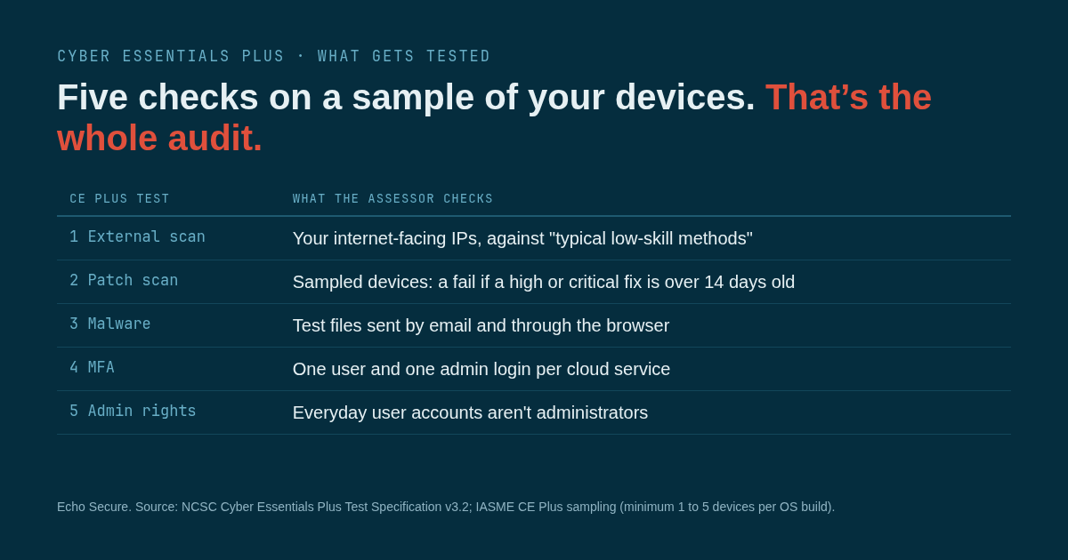 Table of the five Cyber Essentials Plus tests. An external scan of internet-facing IPs, a patch scan of sampled devices that fails on high or critical fixes over 14 days old, malware test files by email and browser, an MFA check of one user and one admin per cloud service, and a check that everyday accounts aren't administrators. None of the five is a penetration test.