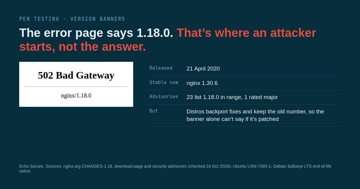 A recreated nginx 502 Bad Gateway error page showing nginx/1.18.0, next to a table: released 21 April 2020, current stable nginx 1.30.6, 23 security advisories list 1.18.0 in range with one rated major, but distributions backport fixes and keep the old version number, so the banner alone can't show whether the server is patched. Context for a penetration test.