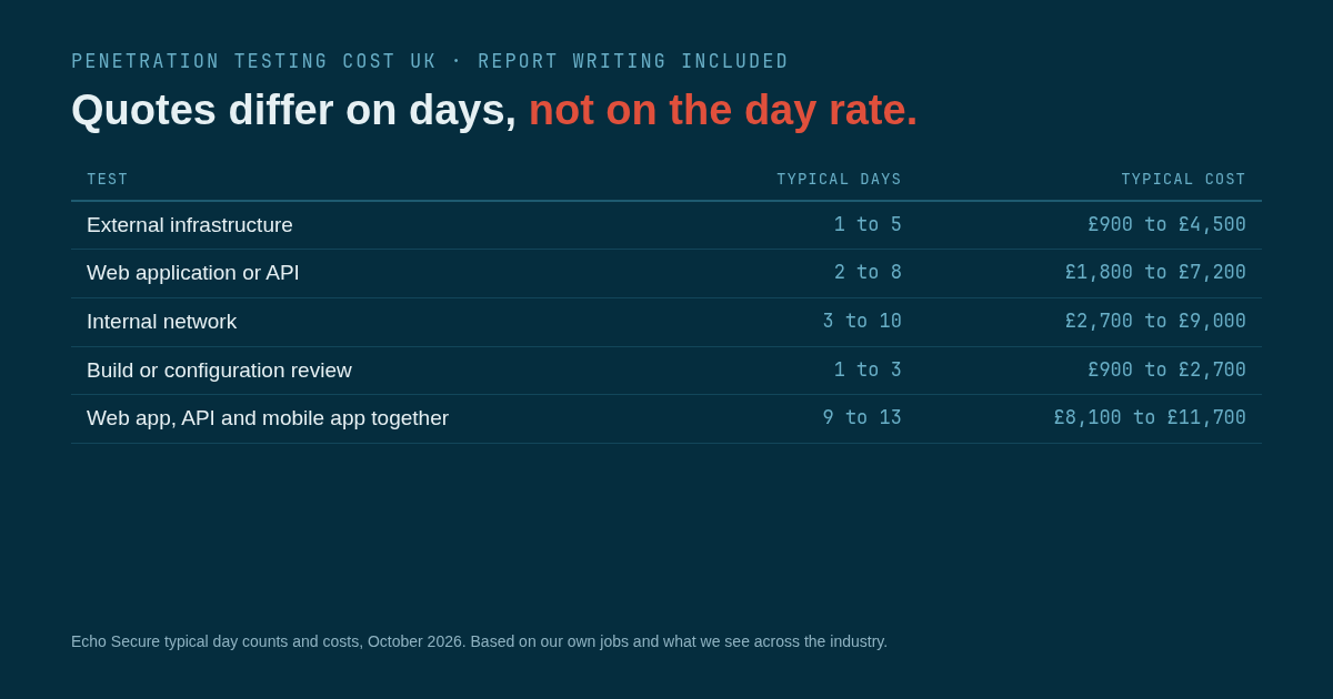 Penetration testing cost UK: typical days and cost for external, web app, internal and multi-part tests.