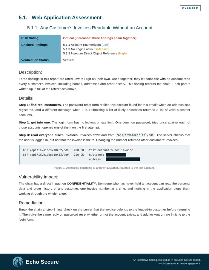 Example pen test report finding: three findings rated low, medium and high chain together so someone with no account can read every customer’s invoices, rated critical.