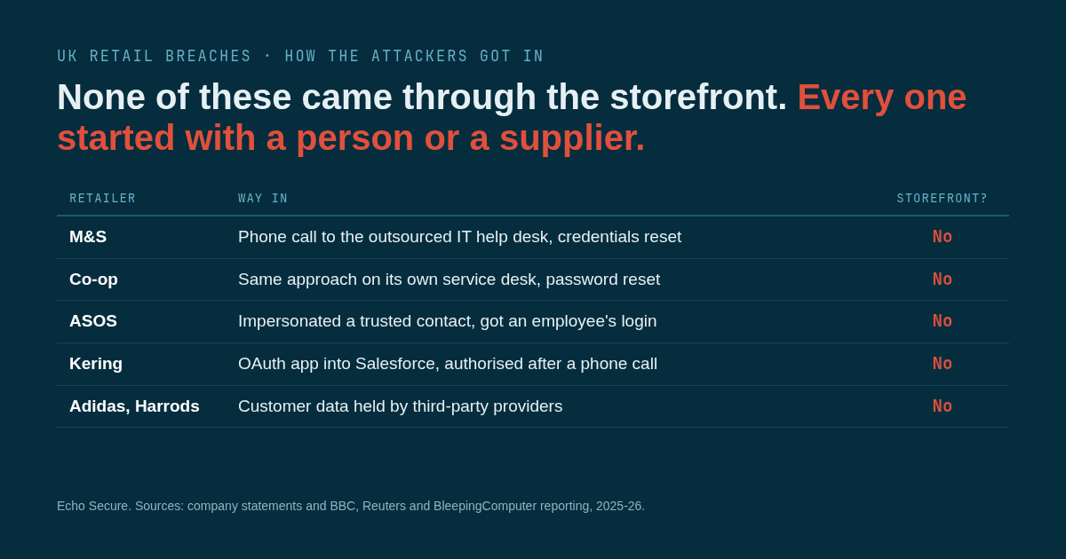 Table of six UK retail breaches and how the attackers got in. M&S and Co-op through help desk password resets, ASOS through an impersonated trusted contact, Kering through an OAuth app authorised after a phone call, Adidas and Harrods through third-party providers. None came through the storefront.